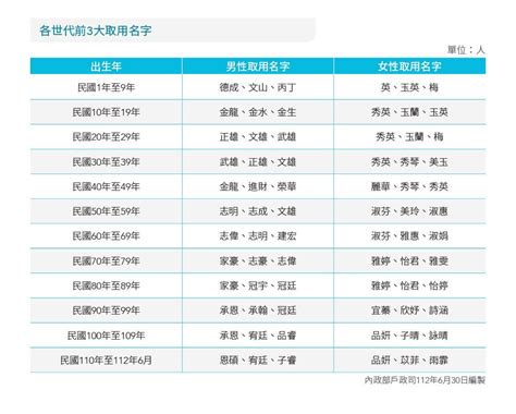 全國姓名查詢|全國姓名統計分析記者會